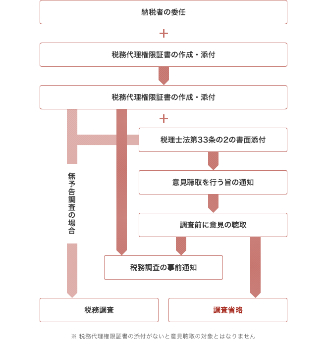 書面添付制度の流れ